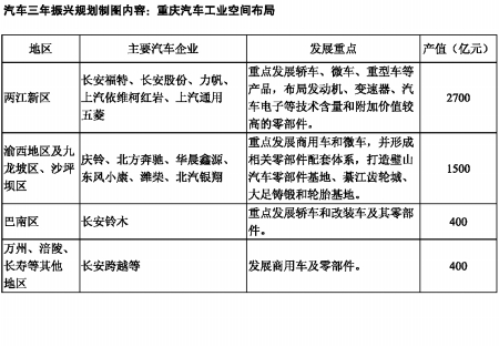 到2015年“重庆造”汽车 每天将有近万辆下线