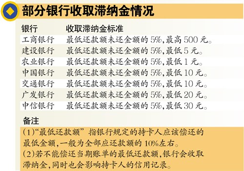 同一笔消费 不同银行信用卡罚息可差千百倍