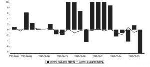 8月逾半数个股逆市飘红 4牛股涨幅超50%