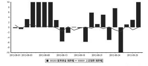 8月逾半数个股逆市飘红 4牛股涨幅超50%