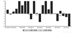 8月逾半数个股逆市飘红 4牛股涨幅超50%