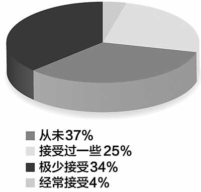 关注防灾减灾教育 近四成公众从未受过防灾教育