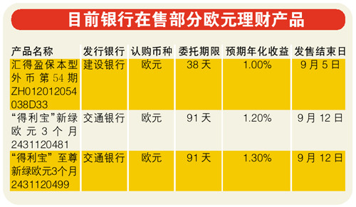 银行超短期外汇理财产品收益率接近1年欧元定存