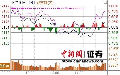 沪指震荡涨0.28% 军工股奋起反攻银行成拖累