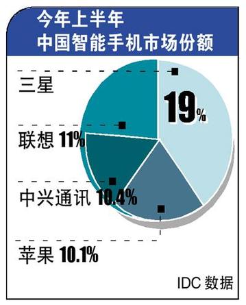 同等配置 洋手机利润达本土品牌18倍