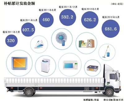 三部委发文严防骗领家电节能补贴