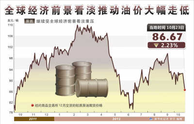 经济担忧压垮油价 纽约原油期货跌至近3月新低