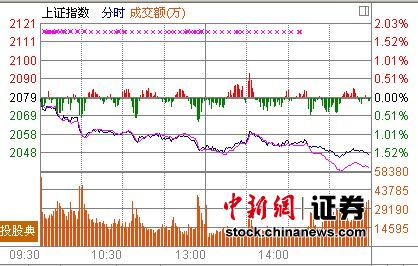 两市破位下挫 沪指跌1.51%创1个半月新低