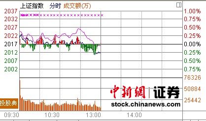 沪指午盘翻绿跌0.28% 酿酒股止跌大涨