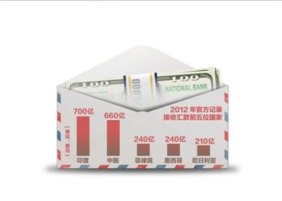 世行报告称中国接收汇款660亿美元居第二