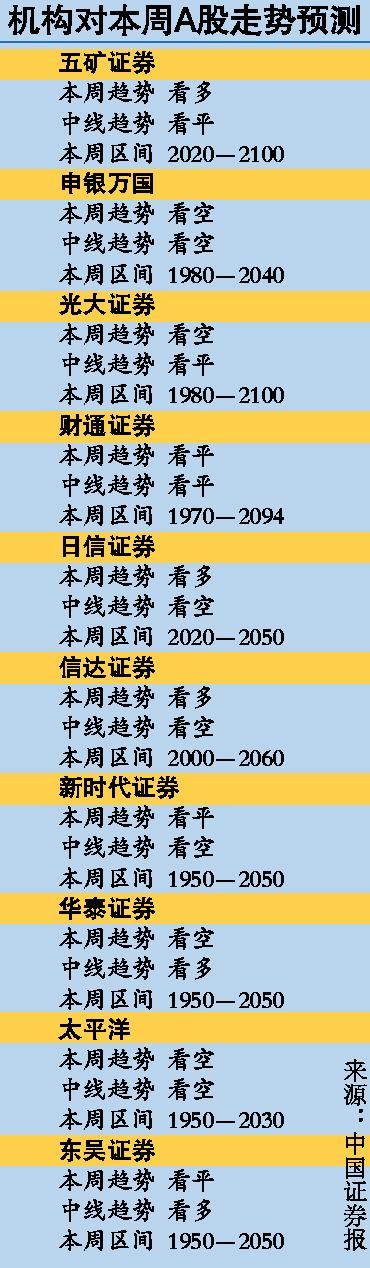 A股失血2000点举步维艰 基金连续三周减仓