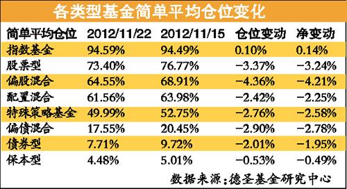 A股失血2000点举步维艰 基金连续三周减仓