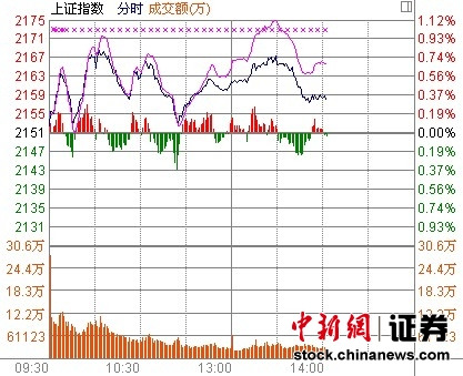 14时报盘:大盘涨幅收窄 银行股遭遇一波抛压