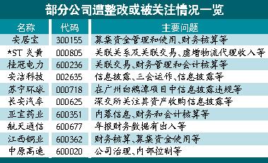 证监会首次通报年报监管情况 7家公司因年报被查
