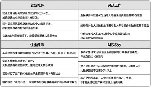 多部门出台一批民生新政策 涉社保住房就业