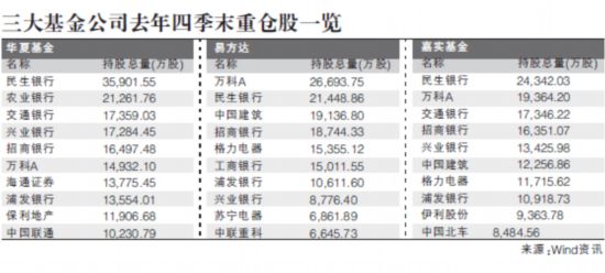 三大基金公司上季度齐抛万科