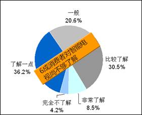 八成消费者期待简单易用的智能电视