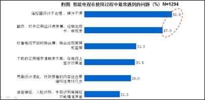 八成消费者期待简单易用的智能电视