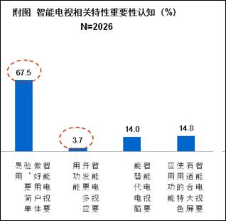 八成消费者期待简单易用的智能电视