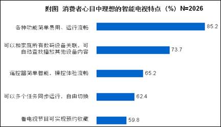 八成消费者期待简单易用的智能电视