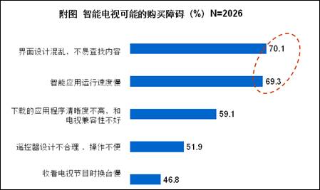 八成消费者期待简单易用的智能电视