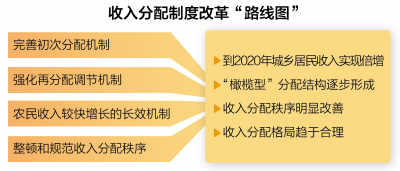 收入倍增≠平均翻番 高收入如何控制得住
