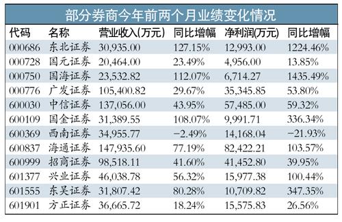 券商股业绩暴增估值偏高 受益于A股的量价齐升