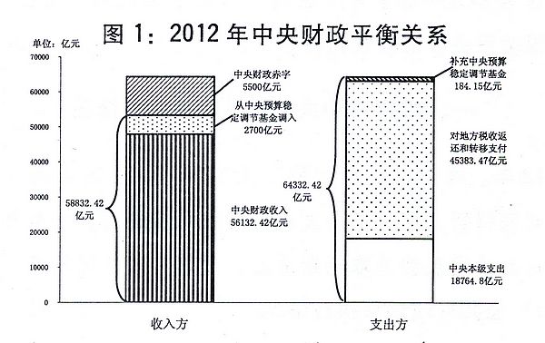 （两会授权发布）关于2012年中央和地方预算执行情况与2013年中央和地方预算草案的报告