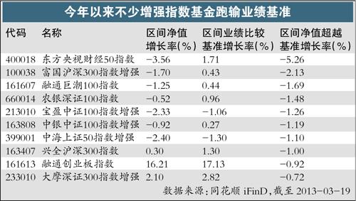 短炒一下不如死跟指数 八成增强指基表现一般