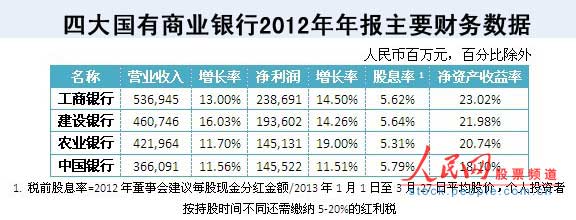 四大行去年日赚近20亿 股息率超过一年期定存