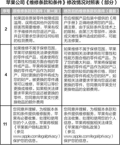 消协律师点评苹果新维修条款：只是换汤不换药