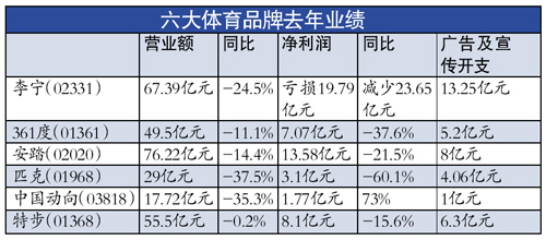 体育品牌爱面子 李宁去年近2成收入用于广告