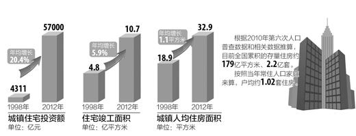 中国家庭户均拥有住房2015年可能将达到1.08套