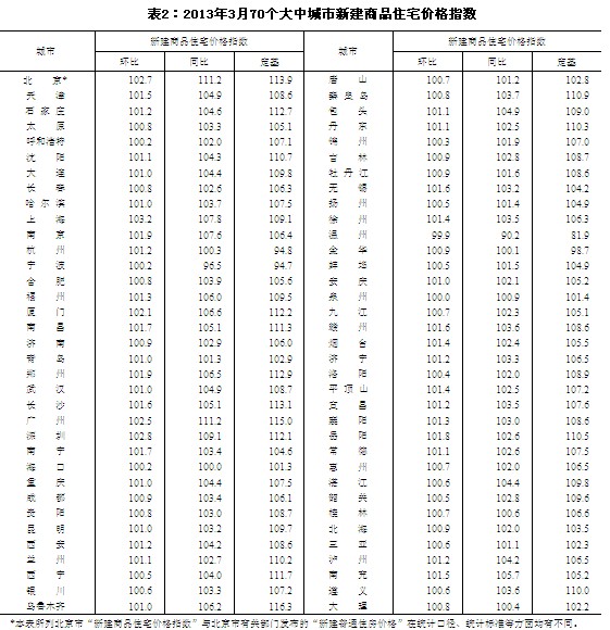 3月70大中城市中新房价格环比上涨城市68个