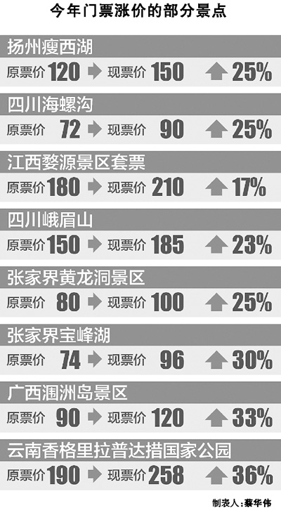 国内景区门票“三年不涨”咋变成“三年必涨”？