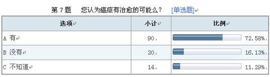 葆盛防癌知识调查结果显示：防癌意识普遍薄弱
