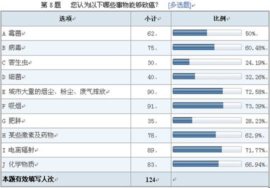葆盛防癌知识调查结果显示：防癌意识普遍薄弱