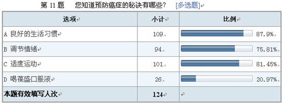 葆盛防癌知识调查结果显示：防癌意识普遍薄弱