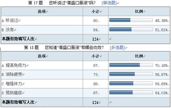 葆盛防癌知识调查结果显示：防癌意识普遍薄弱