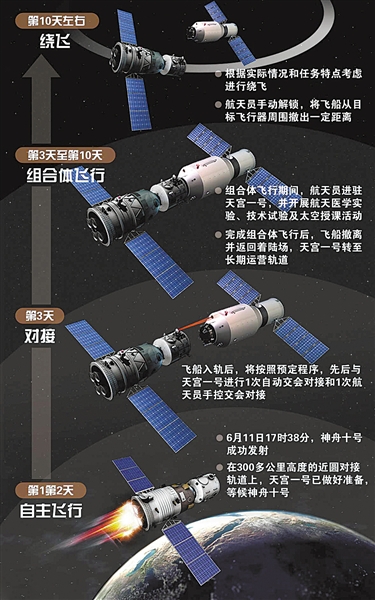 图解天宫和神舟十号对接过程[组图]