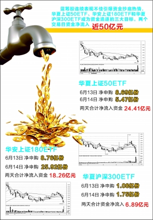机构抄底蓝筹 两天50亿资金砸向三大ETF