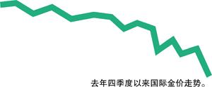 金价下跌是美国发动的货币战争？