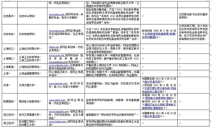资料：百所中国虚假大学警示榜（名单图表）