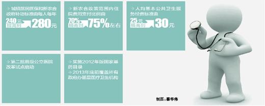 2013医改安排：医保补助提16.7% 试点即时结算