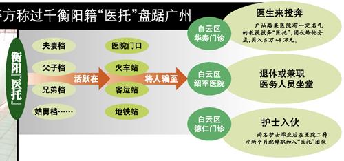 医托团伙被端 疯狂敛财诱正规医院医生护士入伙