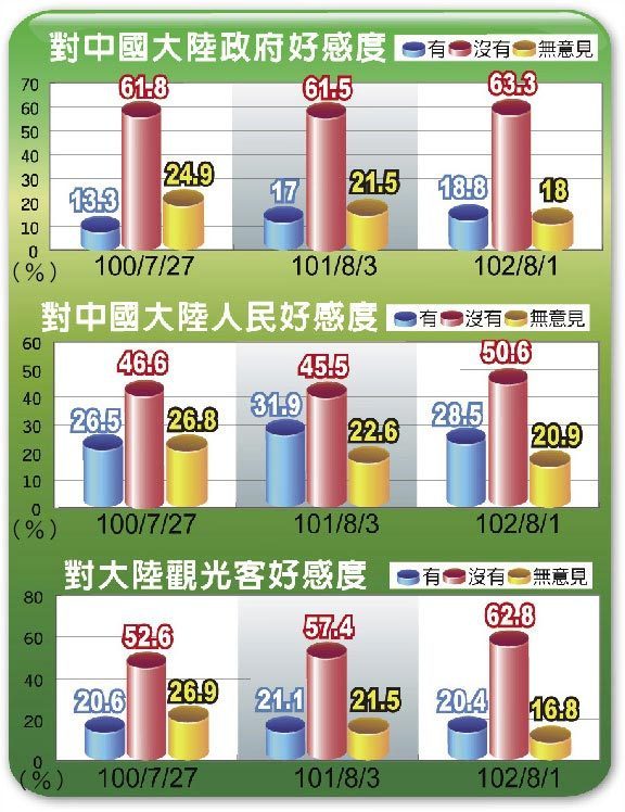 台媒民调:台湾民众对大陆政府好感度略微上升