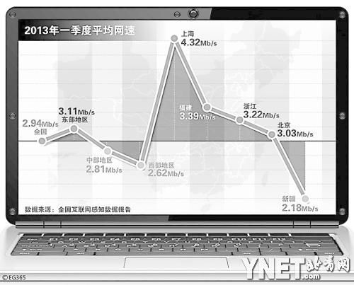 中美四地网速实测:香港固网最快内地手机网速