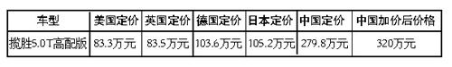 人民日报：“为何路虎车内地售价高英国237万”