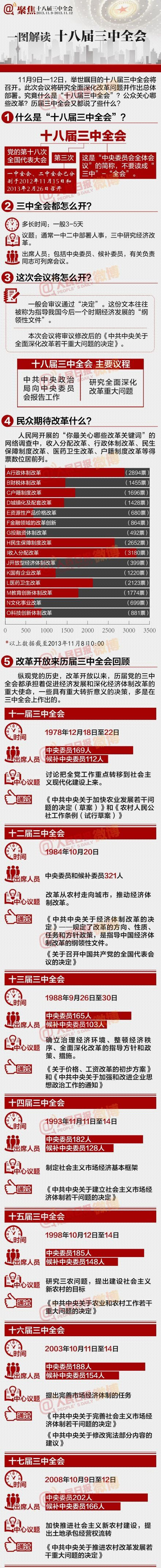 【图绘新闻】一图解读十八届三中全会