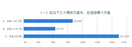 节假日调休安排调查结束 多数网友选择第三套方案
